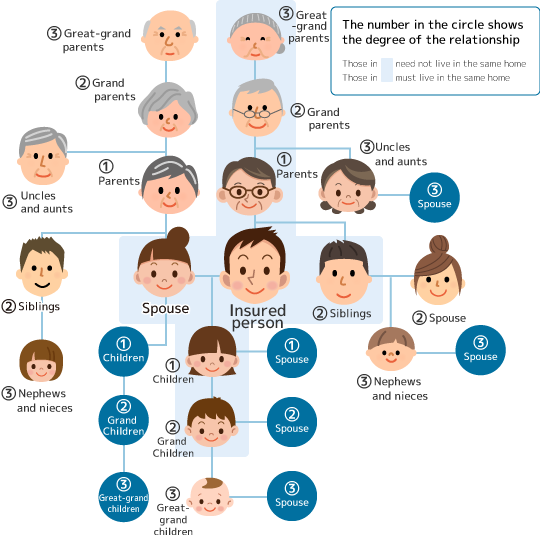 Scope of dependents