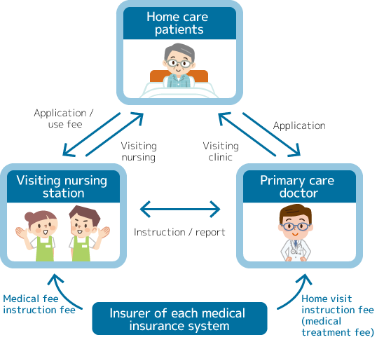 Visiting Nursing System