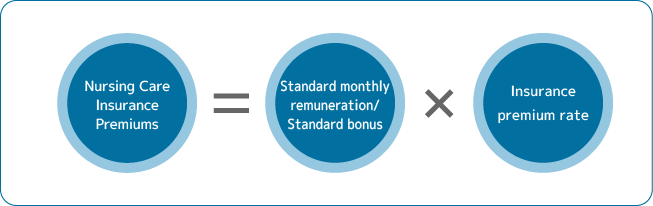 Long-term care insurance premium calculation formula