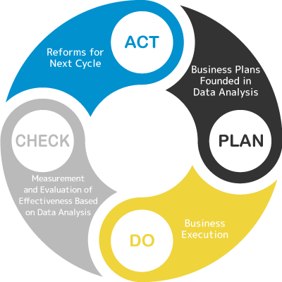 Image of the PDCA Cycle