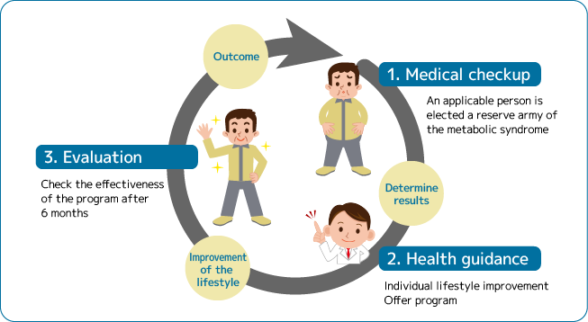 Post-examination Specific Health Guidance