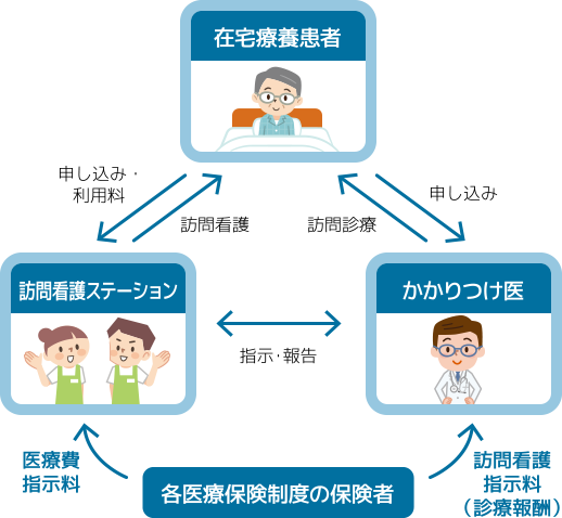 訪問看護のしくみ