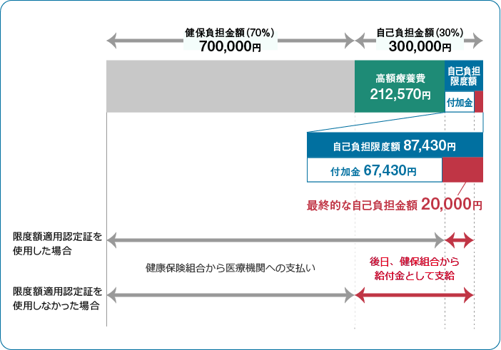 高額医療費例イメージ